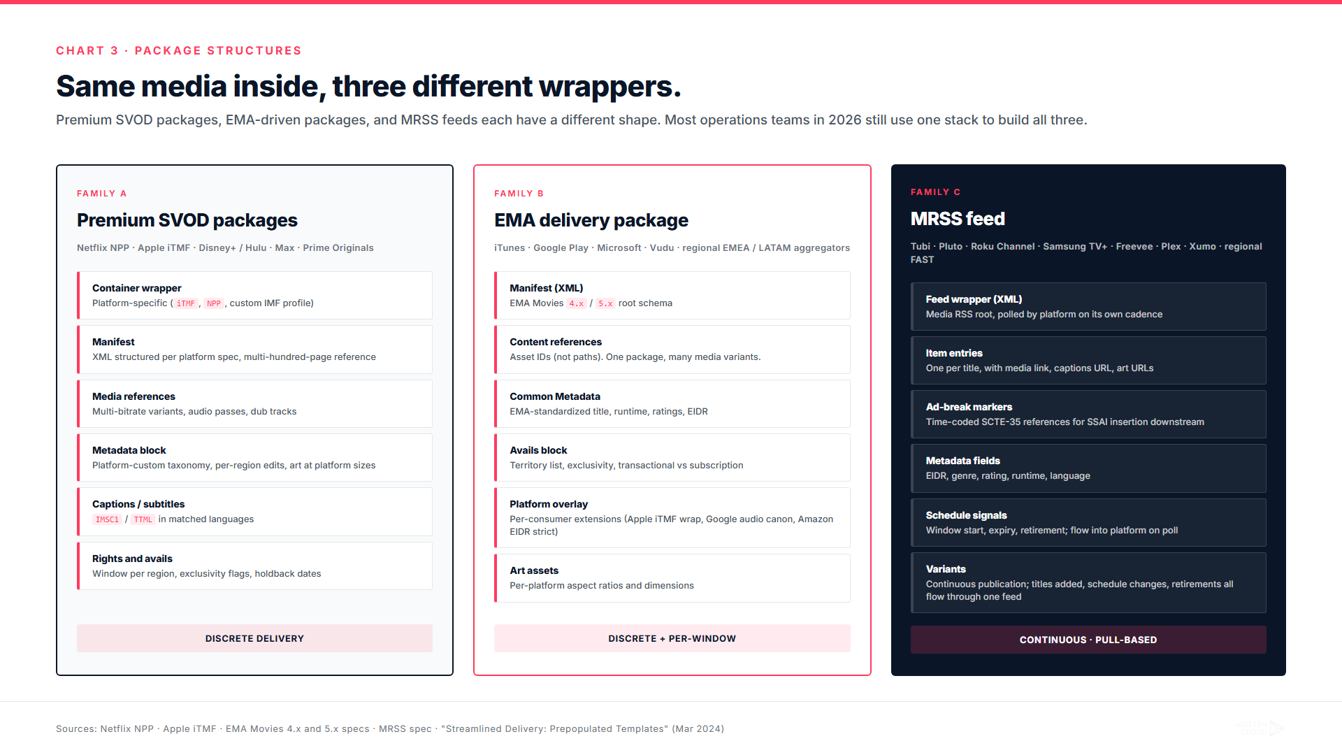 Package structure comparison: SVOD proprietary, EMA, MRSS