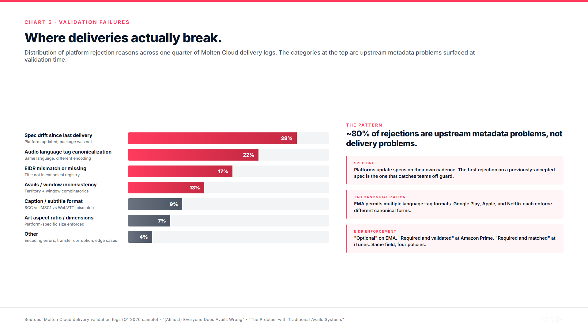 Common rejection reasons by category