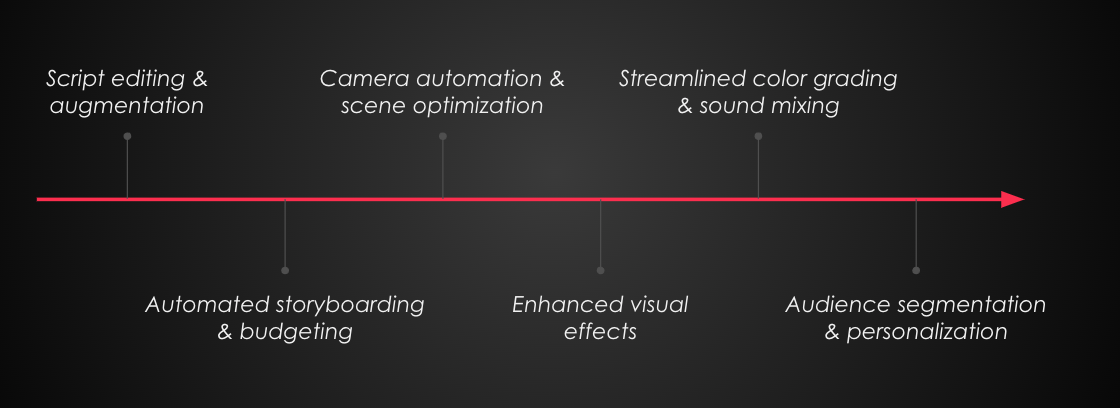 A timeline arrow labelled with six places AI enters a production: script editing and augmentation, automated storyboarding and budgeting, camera automation and scene optimisation, enhanced visual effects, streamlined colour grading and sound mixing, and audience segmentation and personalisation.