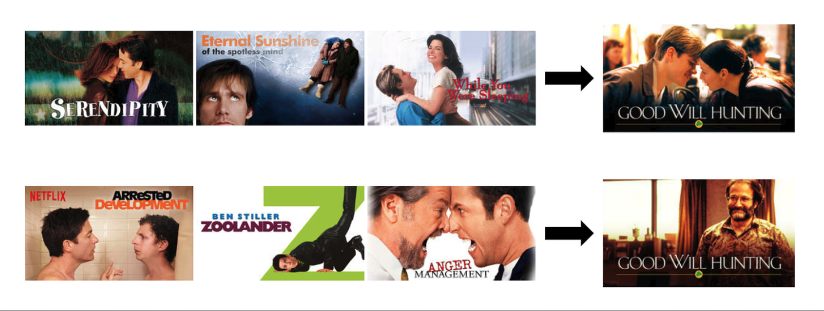 Two rows of streaming thumbnails. A row of romances leads by arrow to a romantic Good Will Hunting artwork, and a row of comedies leads to a comedic one: the same film given different artwork depending on what the viewer has already watched.