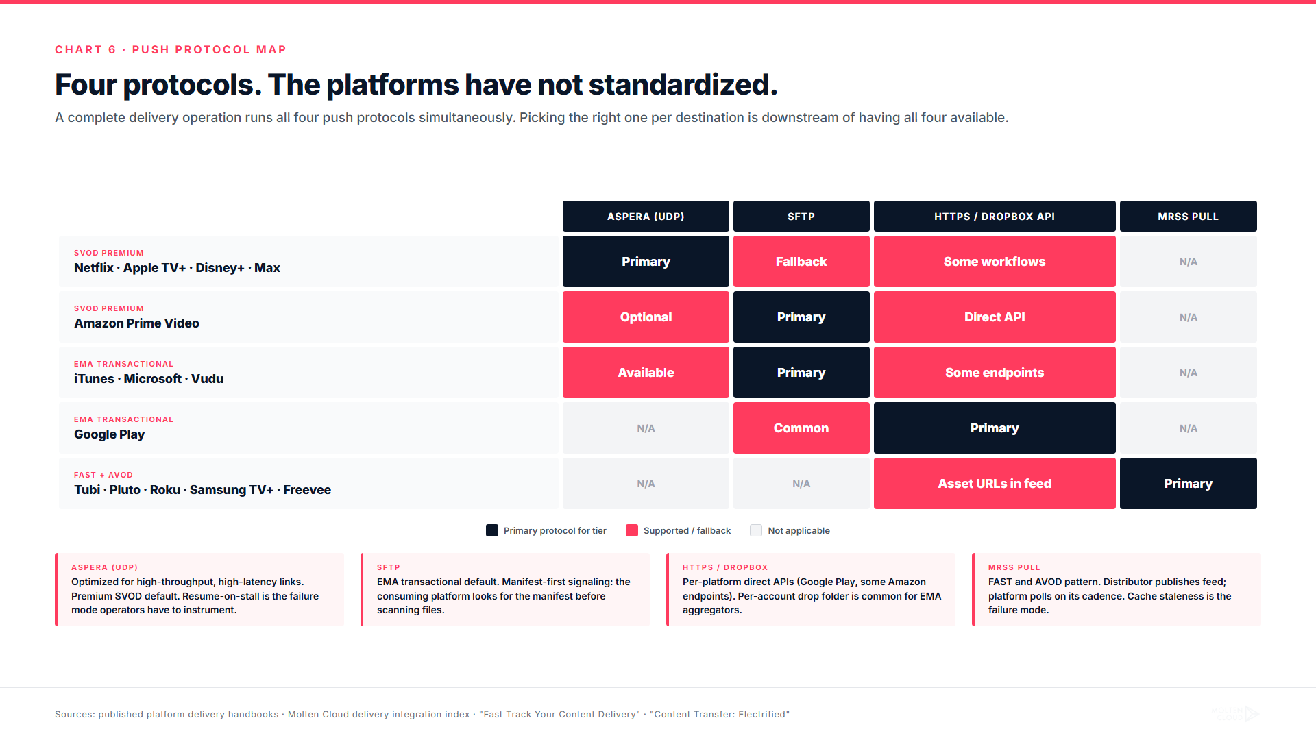 Transfer protocol map: which protocols which destinations accept