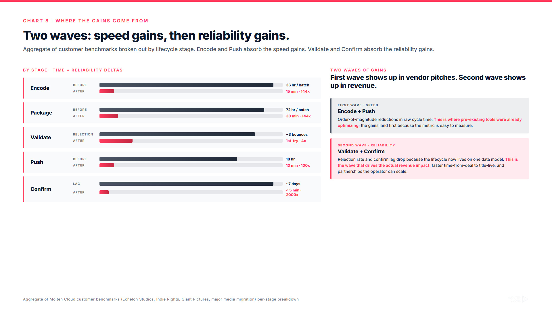 Lifecycle stage savings: where the time and reliability gains came from