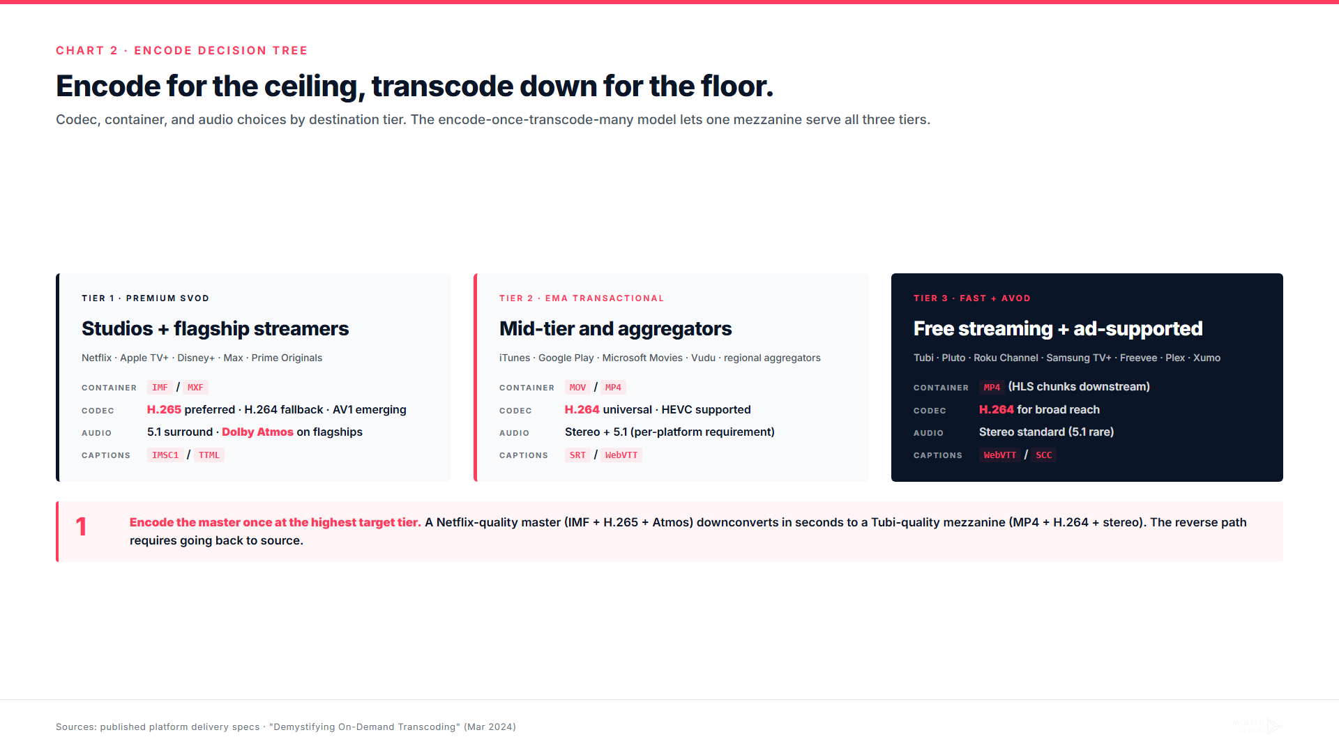 Encode decision tree: codec and container choices by destination tier