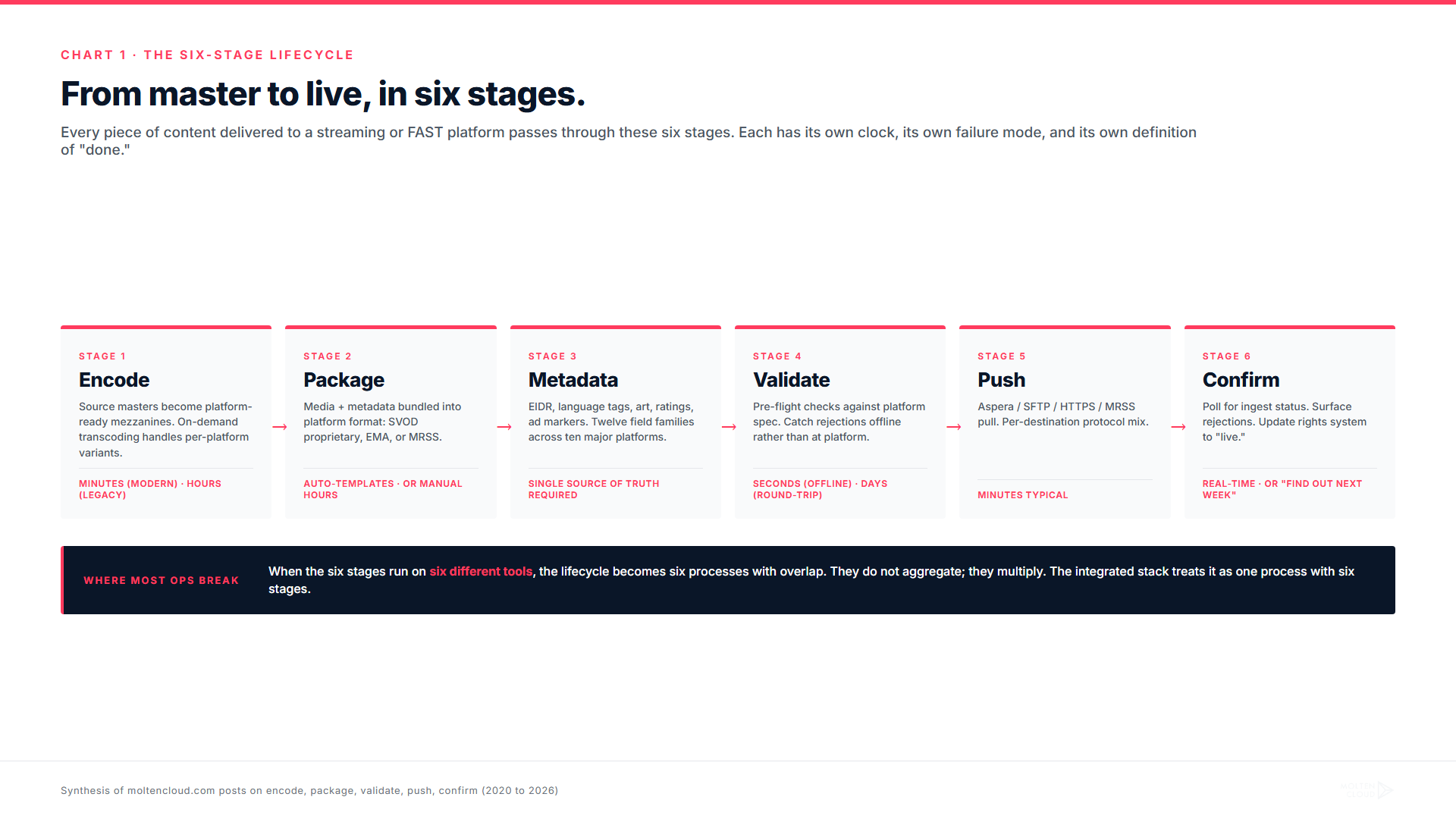 End-to-end content delivery lifecycle: six stages from encode to confirm