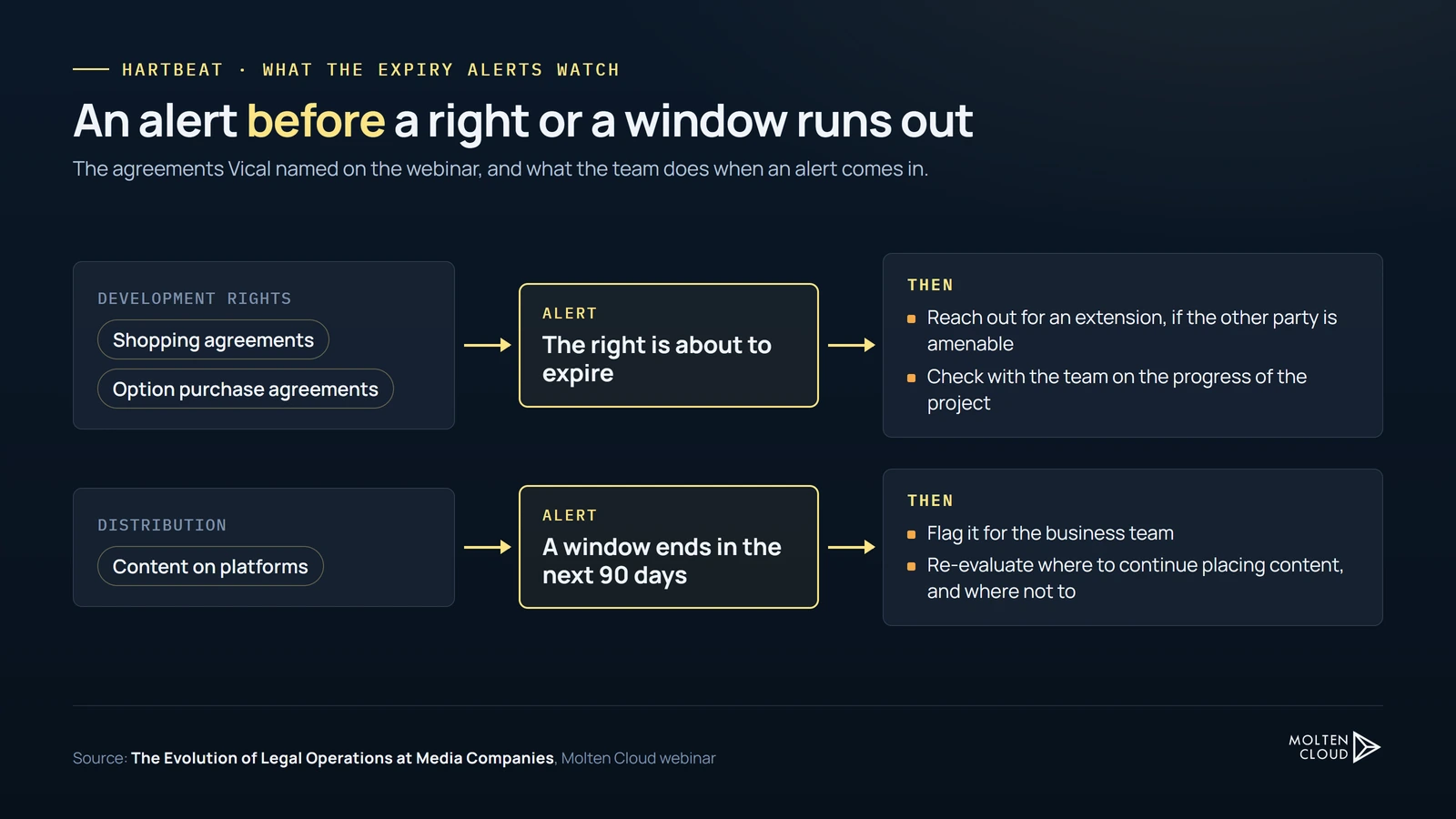 What Hartbeat's expiry alerts watch: shopping and option purchase agreements lead to an extension or a progress check, and platform windows ending in the next 90 days are flagged to the business team