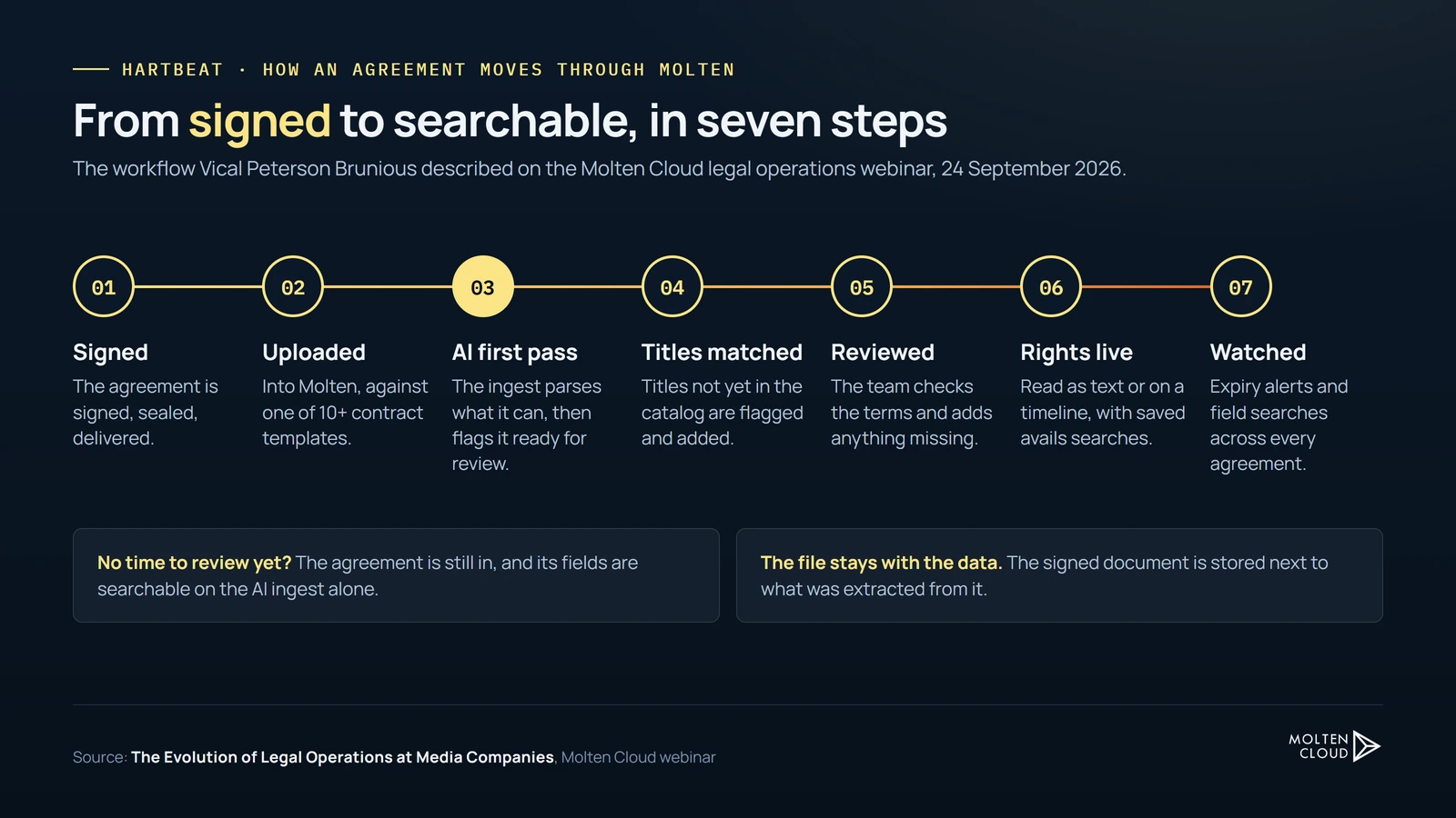 Seven steps from signed to searchable at Hartbeat: signed, uploaded against a contract template, AI first pass, titles matched, reviewed, rights live, and watched by alerts and searches