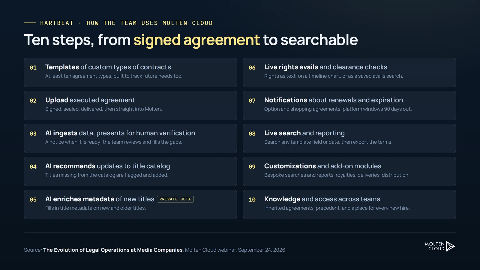 Ten steps at Hartbeat in Molten Cloud: templates, upload, AI ingest with human verification, AI title recommendations, AI metadata enrichment in private beta, live rights avails, notifications, live search and reporting, customizations and add-on modules, and knowledge and access across teams