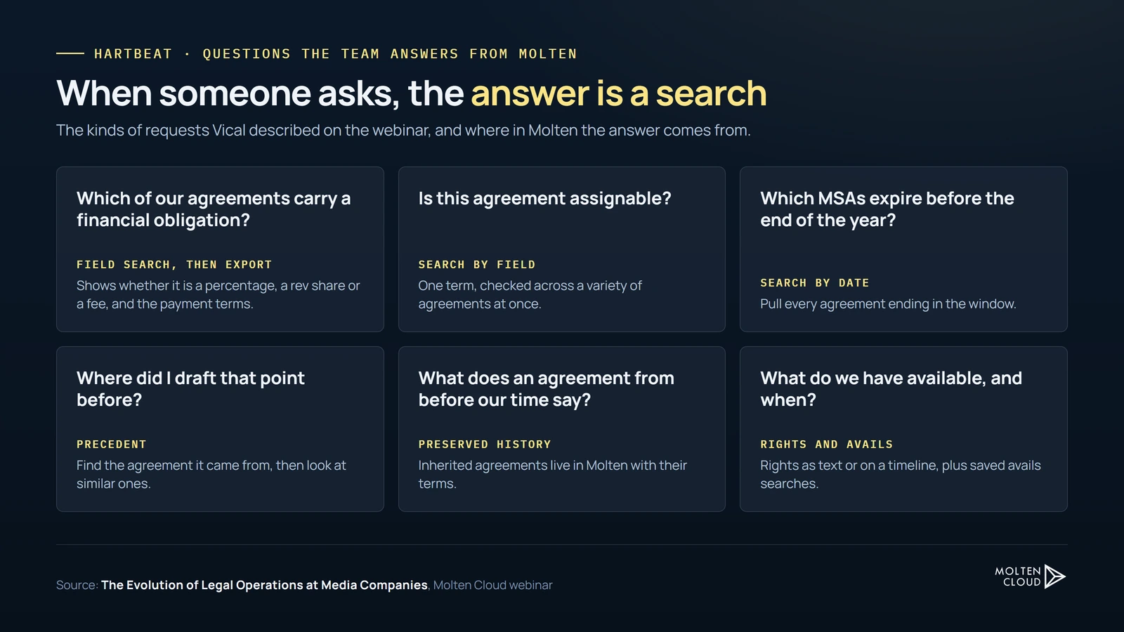 Six kinds of questions Hartbeat's team answers from Molten: financial obligations, assignability, MSAs expiring before year end, drafting precedent, agreements from before the team, and title availability