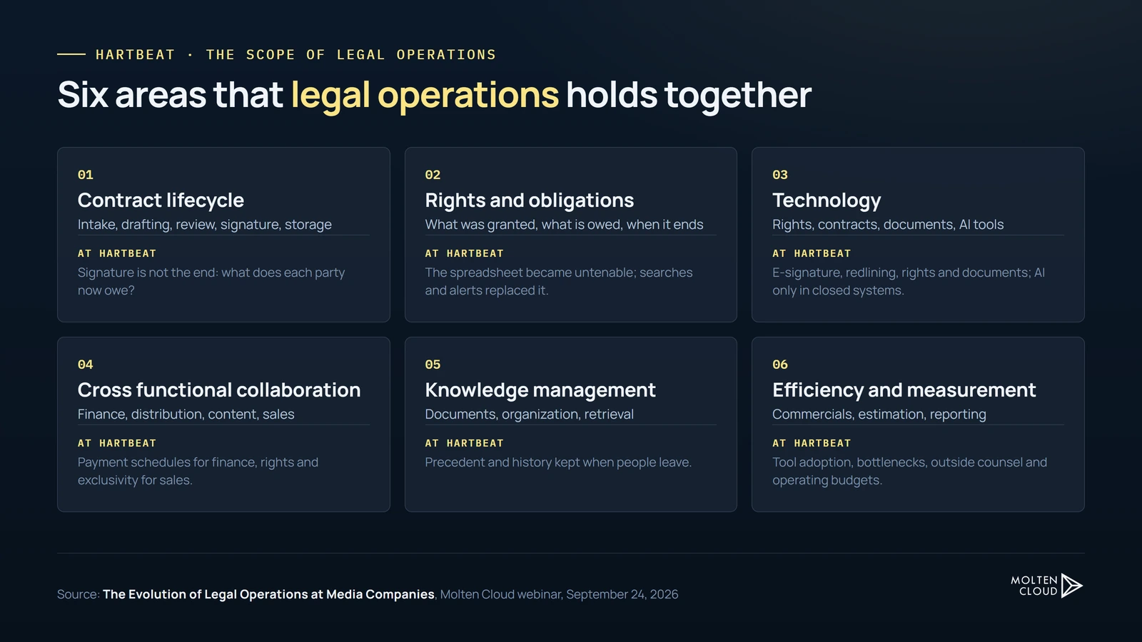 The six areas of legal operations at Hartbeat: contract lifecycle, rights and obligations, technology, cross functional collaboration, knowledge management, and efficiency and measurement