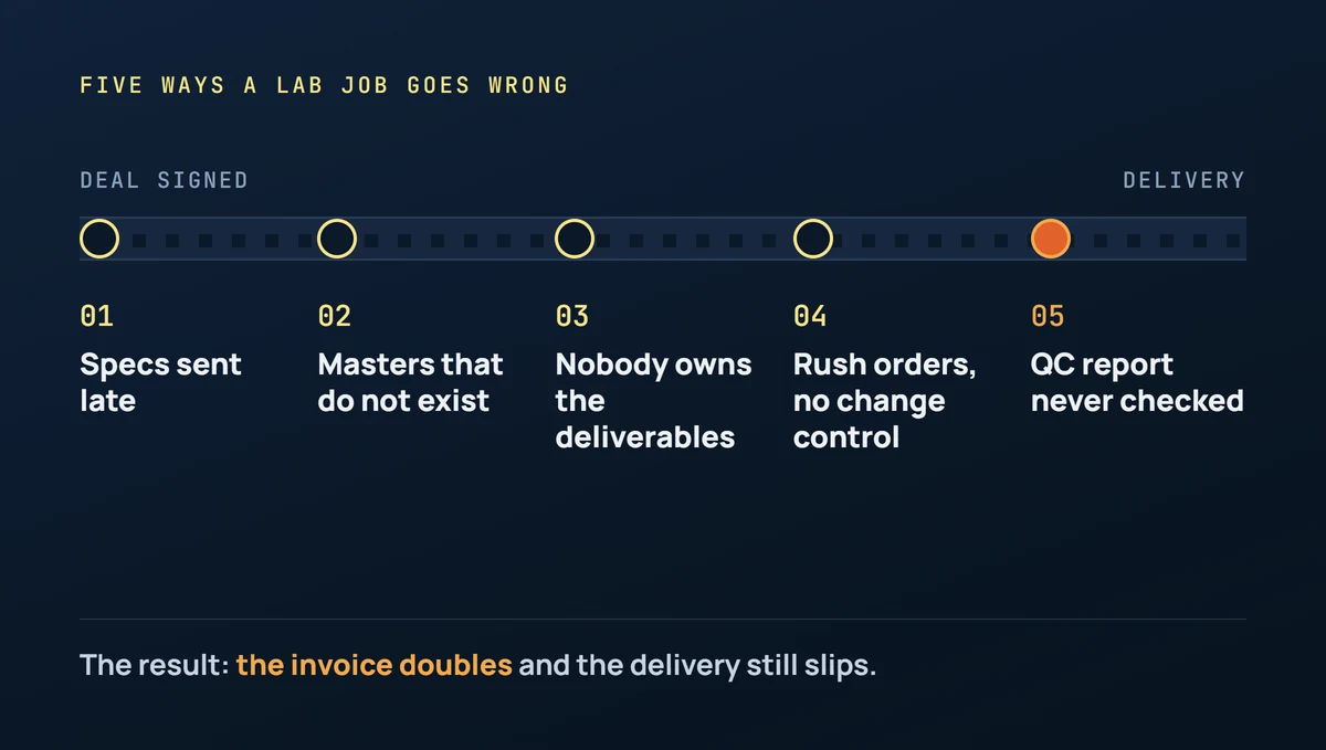 An infographic showing a film lab job as a film strip from deal signed to delivery, with five numbered mistakes along it: specs sent late, masters that do not exist, nobody owning the deliverables, rush orders without change control, and a QC report never checked.