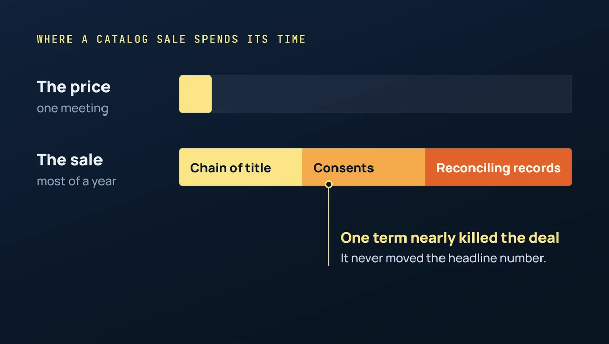 An infographic comparing a film catalog sale's price, settled in one meeting, with the sale itself, which runs most of a year through chain of title, consents and reconciling records, and one term that nearly killed the deal without moving the headline number.